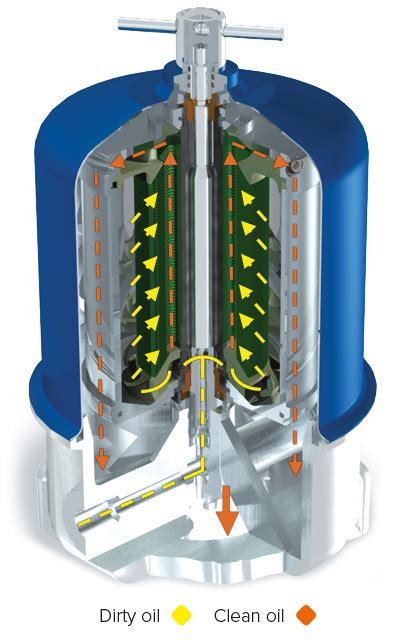 oil water separator centrifuge|centrifugal separator how it works.